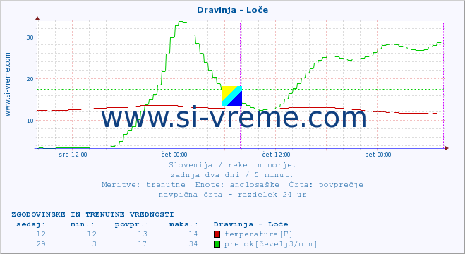 POVPREČJE :: Dravinja - Loče :: temperatura | pretok | višina :: zadnja dva dni / 5 minut.