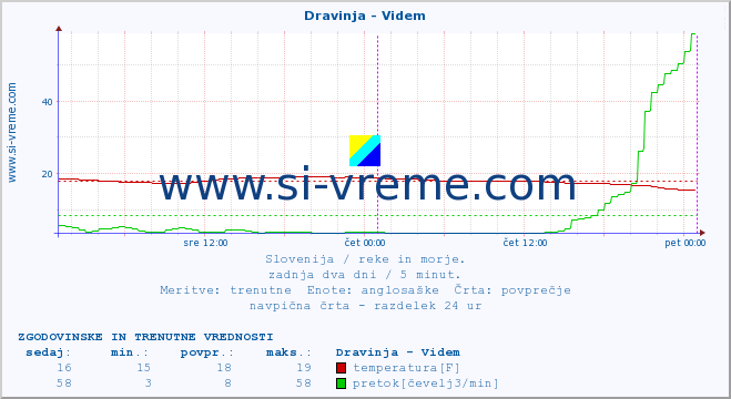 POVPREČJE :: Dravinja - Videm :: temperatura | pretok | višina :: zadnja dva dni / 5 minut.