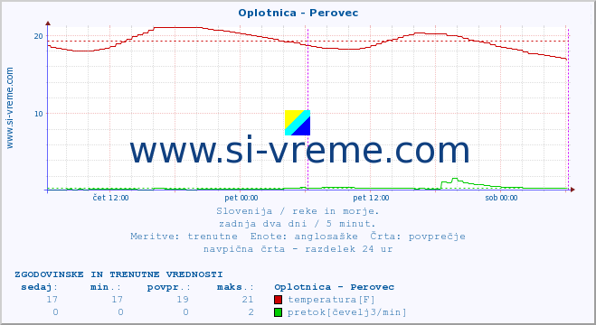 POVPREČJE :: Oplotnica - Perovec :: temperatura | pretok | višina :: zadnja dva dni / 5 minut.