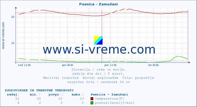 POVPREČJE :: Pesnica - Zamušani :: temperatura | pretok | višina :: zadnja dva dni / 5 minut.