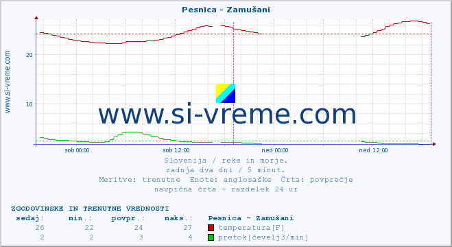 POVPREČJE :: Pesnica - Zamušani :: temperatura | pretok | višina :: zadnja dva dni / 5 minut.