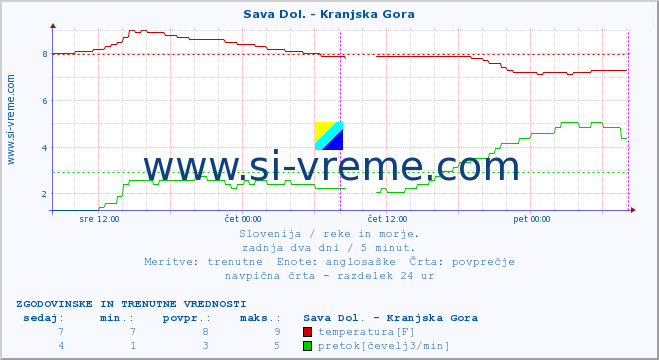 POVPREČJE :: Sava Dol. - Kranjska Gora :: temperatura | pretok | višina :: zadnja dva dni / 5 minut.