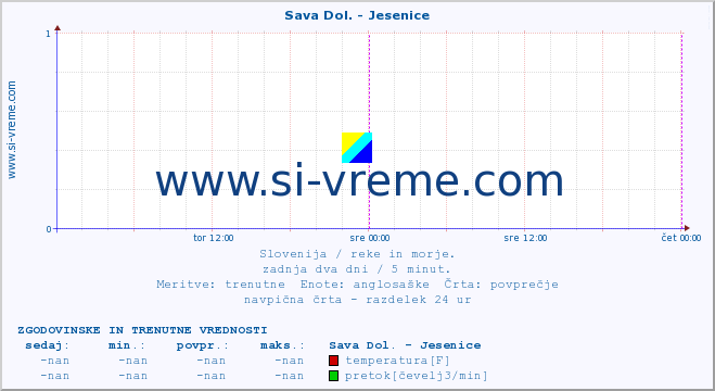 POVPREČJE :: Sava Dol. - Jesenice :: temperatura | pretok | višina :: zadnja dva dni / 5 minut.