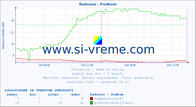 POVPREČJE :: Radovna - Podhom :: temperatura | pretok | višina :: zadnja dva dni / 5 minut.