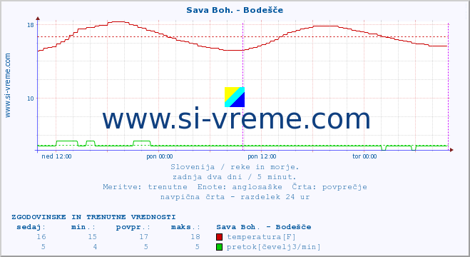 POVPREČJE :: Sava Boh. - Bodešče :: temperatura | pretok | višina :: zadnja dva dni / 5 minut.