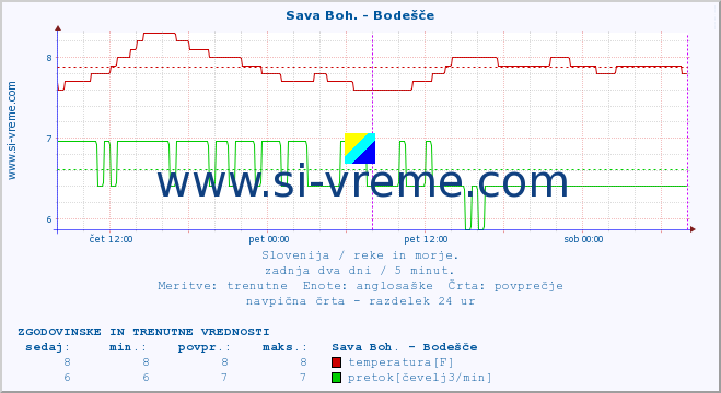 POVPREČJE :: Sava Boh. - Bodešče :: temperatura | pretok | višina :: zadnja dva dni / 5 minut.