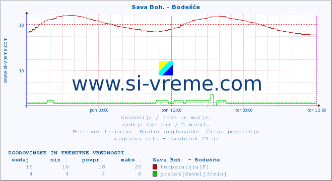 POVPREČJE :: Sava Boh. - Bodešče :: temperatura | pretok | višina :: zadnja dva dni / 5 minut.