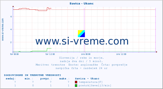 POVPREČJE :: Savica - Ukanc :: temperatura | pretok | višina :: zadnja dva dni / 5 minut.