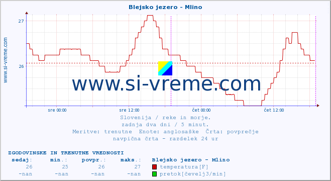 POVPREČJE :: Blejsko jezero - Mlino :: temperatura | pretok | višina :: zadnja dva dni / 5 minut.