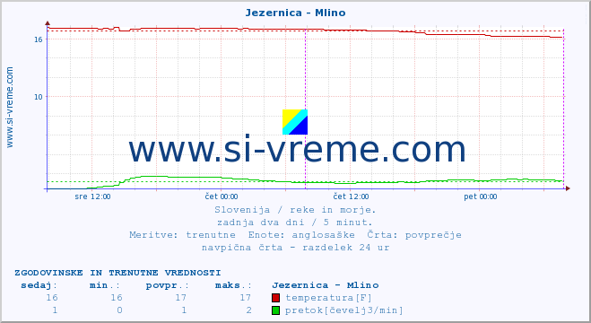 POVPREČJE :: Jezernica - Mlino :: temperatura | pretok | višina :: zadnja dva dni / 5 minut.