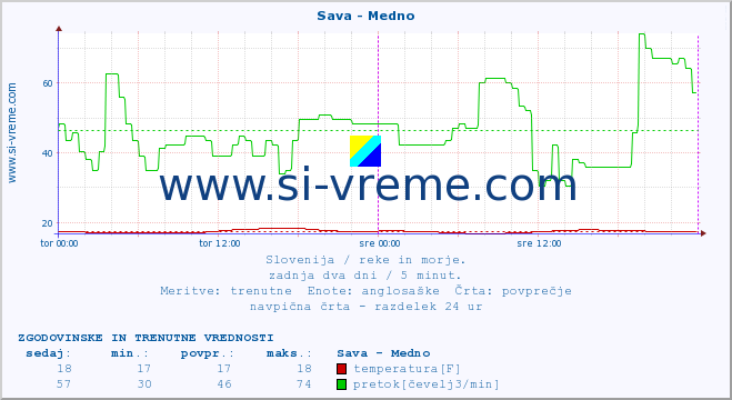 POVPREČJE :: Sava - Medno :: temperatura | pretok | višina :: zadnja dva dni / 5 minut.