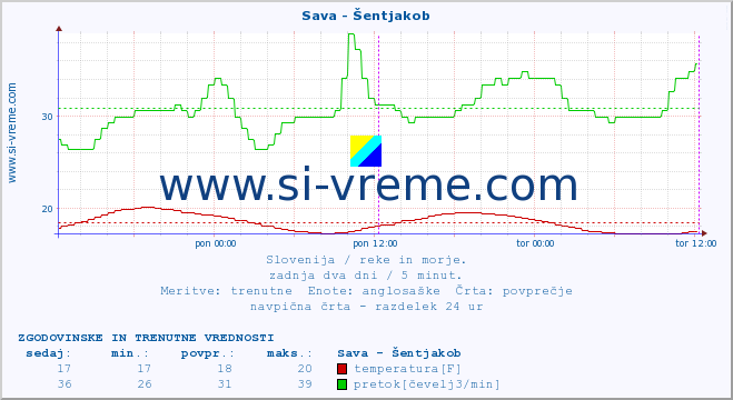 POVPREČJE :: Sava - Šentjakob :: temperatura | pretok | višina :: zadnja dva dni / 5 minut.