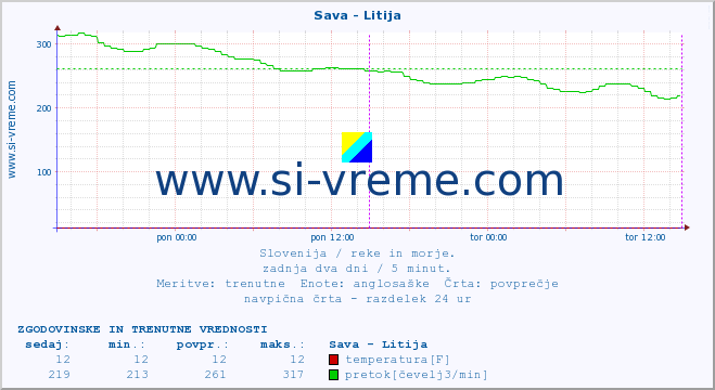 POVPREČJE :: Sava - Litija :: temperatura | pretok | višina :: zadnja dva dni / 5 minut.