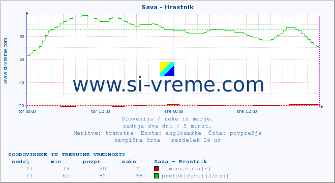 POVPREČJE :: Sava - Hrastnik :: temperatura | pretok | višina :: zadnja dva dni / 5 minut.