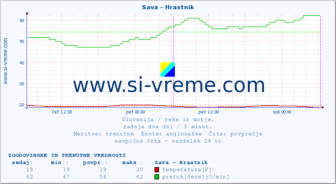 POVPREČJE :: Sava - Hrastnik :: temperatura | pretok | višina :: zadnja dva dni / 5 minut.