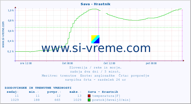 POVPREČJE :: Sava - Hrastnik :: temperatura | pretok | višina :: zadnja dva dni / 5 minut.