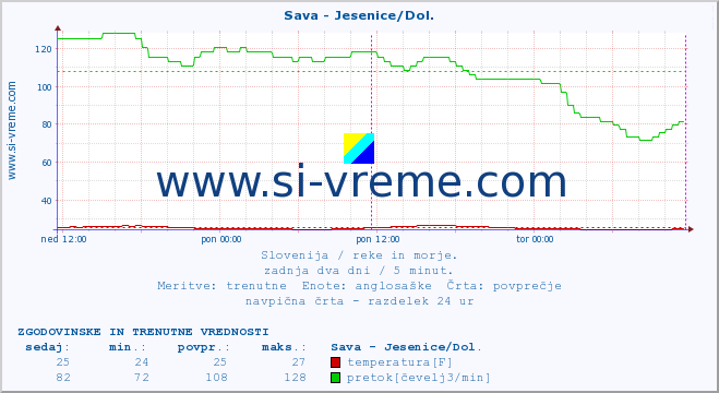 POVPREČJE :: Sava - Jesenice/Dol. :: temperatura | pretok | višina :: zadnja dva dni / 5 minut.