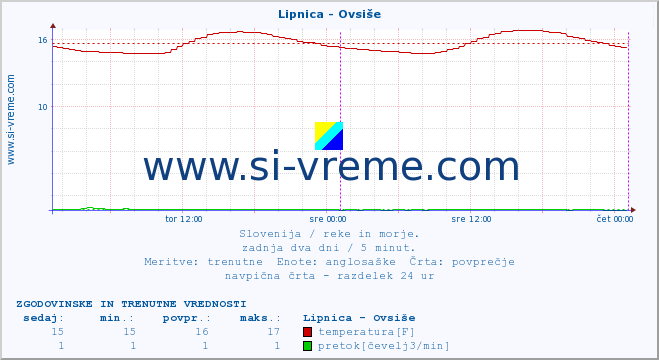 POVPREČJE :: Lipnica - Ovsiše :: temperatura | pretok | višina :: zadnja dva dni / 5 minut.