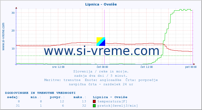 POVPREČJE :: Lipnica - Ovsiše :: temperatura | pretok | višina :: zadnja dva dni / 5 minut.