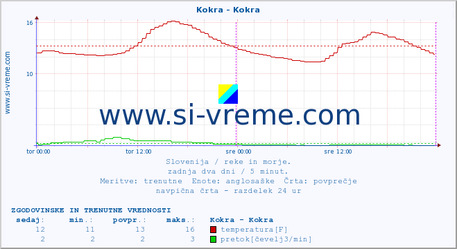 POVPREČJE :: Kokra - Kokra :: temperatura | pretok | višina :: zadnja dva dni / 5 minut.