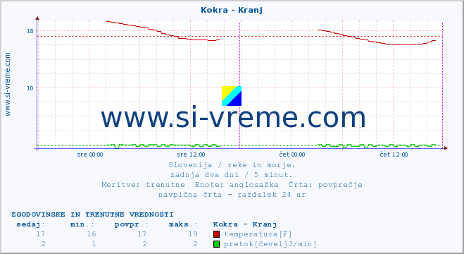 POVPREČJE :: Kokra - Kranj :: temperatura | pretok | višina :: zadnja dva dni / 5 minut.