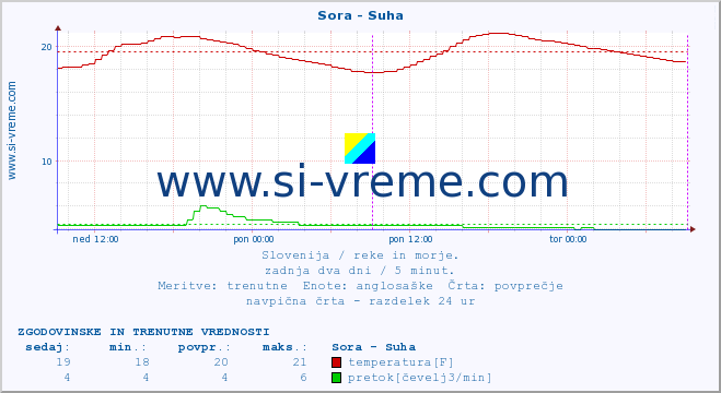 POVPREČJE :: Sora - Suha :: temperatura | pretok | višina :: zadnja dva dni / 5 minut.