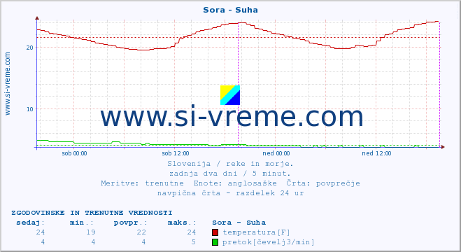 POVPREČJE :: Sora - Suha :: temperatura | pretok | višina :: zadnja dva dni / 5 minut.