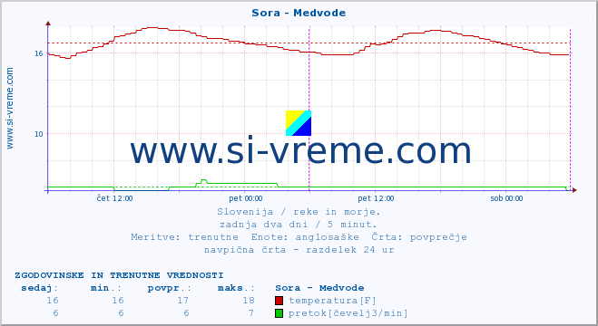 POVPREČJE :: Sora - Medvode :: temperatura | pretok | višina :: zadnja dva dni / 5 minut.