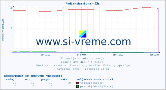 POVPREČJE :: Poljanska Sora - Žiri :: temperatura | pretok | višina :: zadnja dva dni / 5 minut.