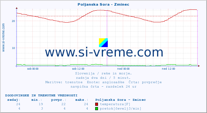 POVPREČJE :: Poljanska Sora - Zminec :: temperatura | pretok | višina :: zadnja dva dni / 5 minut.