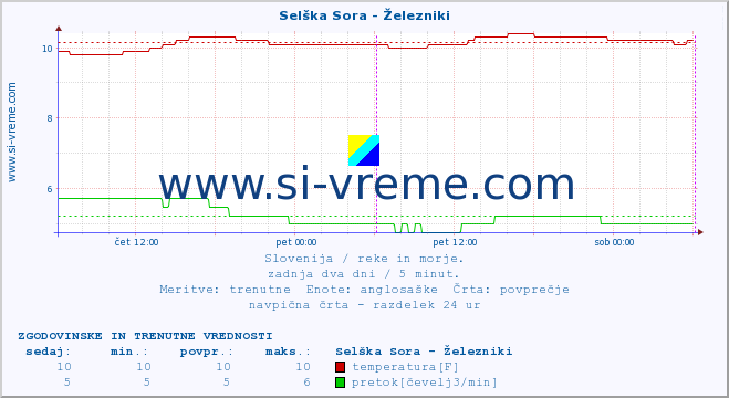 POVPREČJE :: Selška Sora - Železniki :: temperatura | pretok | višina :: zadnja dva dni / 5 minut.