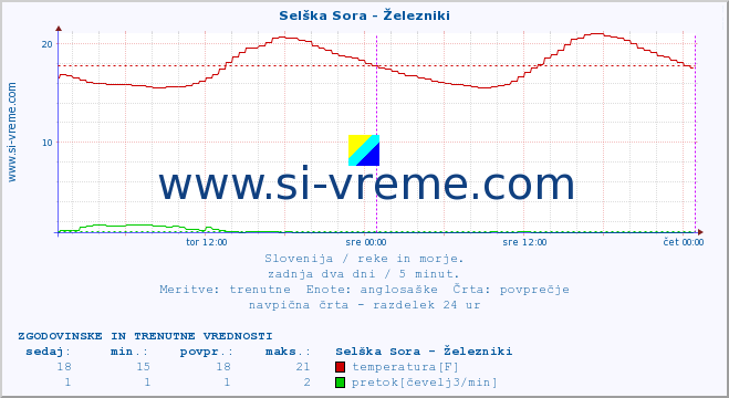 POVPREČJE :: Selška Sora - Železniki :: temperatura | pretok | višina :: zadnja dva dni / 5 minut.