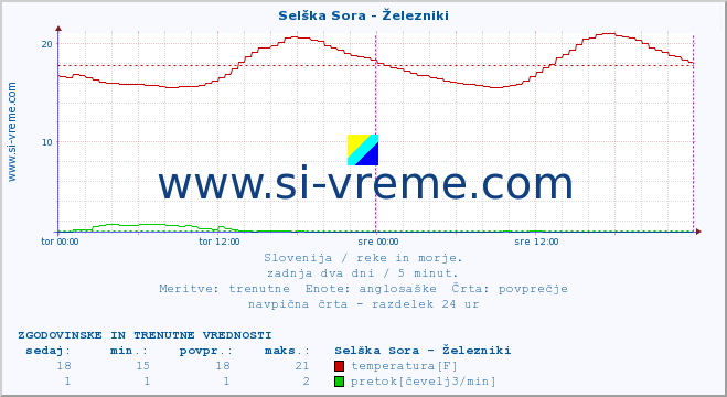 POVPREČJE :: Selška Sora - Železniki :: temperatura | pretok | višina :: zadnja dva dni / 5 minut.