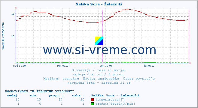 POVPREČJE :: Selška Sora - Železniki :: temperatura | pretok | višina :: zadnja dva dni / 5 minut.