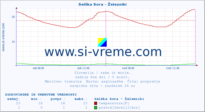 POVPREČJE :: Selška Sora - Železniki :: temperatura | pretok | višina :: zadnja dva dni / 5 minut.