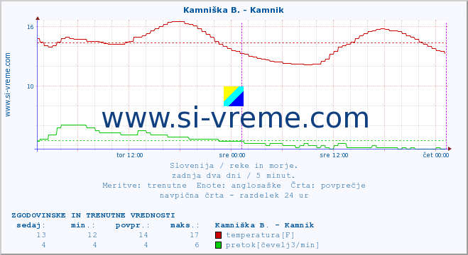 POVPREČJE :: Kamniška B. - Kamnik :: temperatura | pretok | višina :: zadnja dva dni / 5 minut.