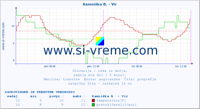 POVPREČJE :: Kamniška B. - Vir :: temperatura | pretok | višina :: zadnja dva dni / 5 minut.