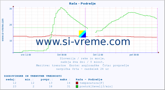 POVPREČJE :: Rača - Podrečje :: temperatura | pretok | višina :: zadnja dva dni / 5 minut.