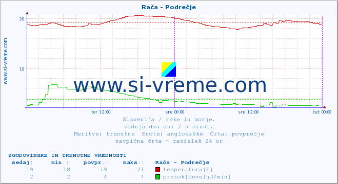 POVPREČJE :: Rača - Podrečje :: temperatura | pretok | višina :: zadnja dva dni / 5 minut.