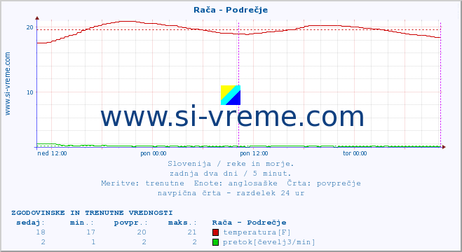 POVPREČJE :: Rača - Podrečje :: temperatura | pretok | višina :: zadnja dva dni / 5 minut.