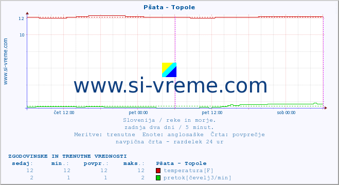 POVPREČJE :: Pšata - Topole :: temperatura | pretok | višina :: zadnja dva dni / 5 minut.