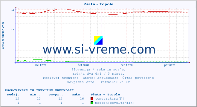 POVPREČJE :: Pšata - Topole :: temperatura | pretok | višina :: zadnja dva dni / 5 minut.