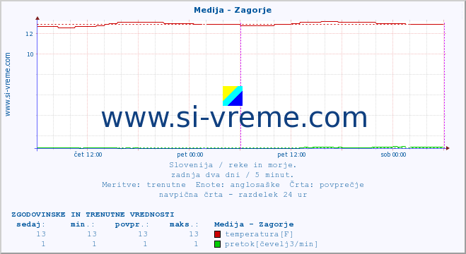 POVPREČJE :: Medija - Zagorje :: temperatura | pretok | višina :: zadnja dva dni / 5 minut.