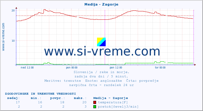 POVPREČJE :: Medija - Zagorje :: temperatura | pretok | višina :: zadnja dva dni / 5 minut.