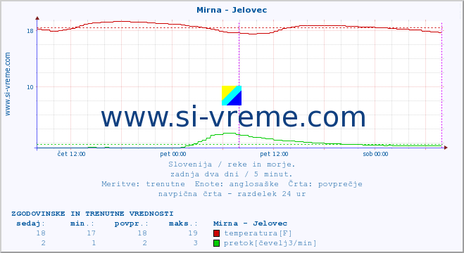 POVPREČJE :: Mirna - Jelovec :: temperatura | pretok | višina :: zadnja dva dni / 5 minut.