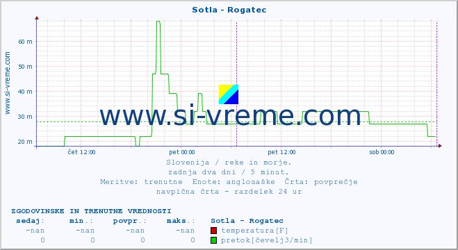 POVPREČJE :: Sotla - Rogatec :: temperatura | pretok | višina :: zadnja dva dni / 5 minut.