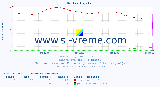 POVPREČJE :: Sotla - Rogatec :: temperatura | pretok | višina :: zadnja dva dni / 5 minut.