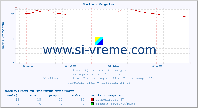 POVPREČJE :: Sotla - Rogatec :: temperatura | pretok | višina :: zadnja dva dni / 5 minut.