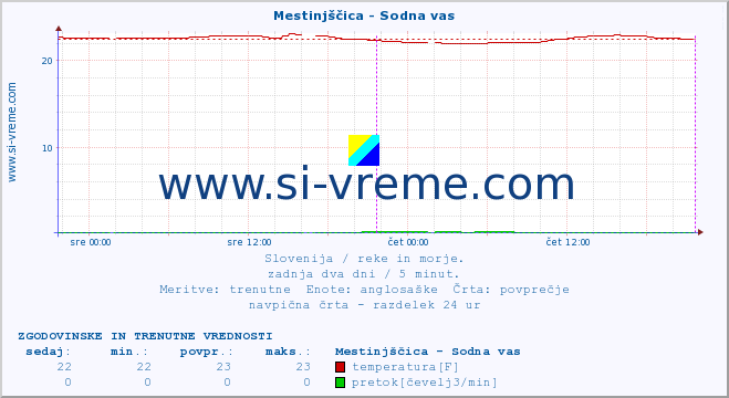 POVPREČJE :: Mestinjščica - Sodna vas :: temperatura | pretok | višina :: zadnja dva dni / 5 minut.