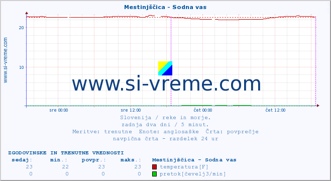 POVPREČJE :: Mestinjščica - Sodna vas :: temperatura | pretok | višina :: zadnja dva dni / 5 minut.